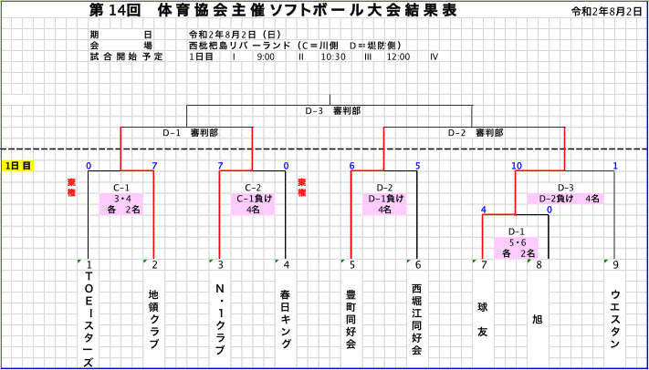 第14回体育協会主催ソフトボール大会